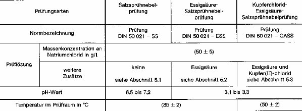 Bedingungen f&uuml;r Spr&uuml;hnebelpr&uuml;fungen