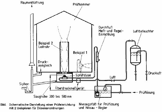 Salzspr&uuml;h - Pr&uuml;fkammer